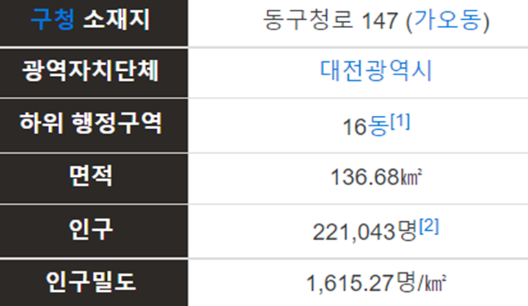 대전광역시 지역 분석