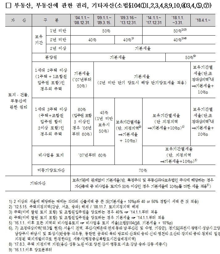 양도소득세 기본세율 및 다주택자 세율 표