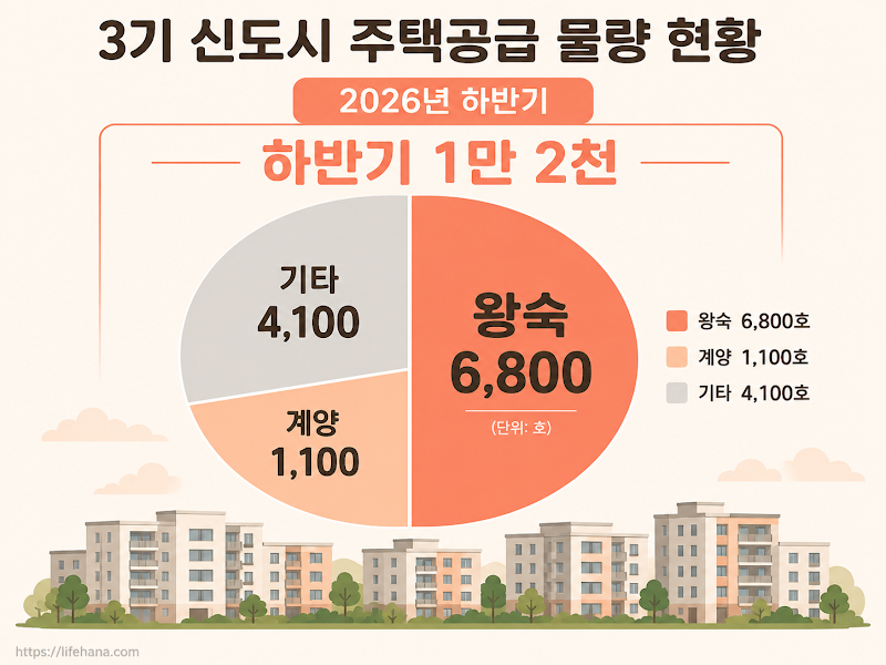왕숙 하반기 6,800가구 착공, 어디까지 진행됐나요