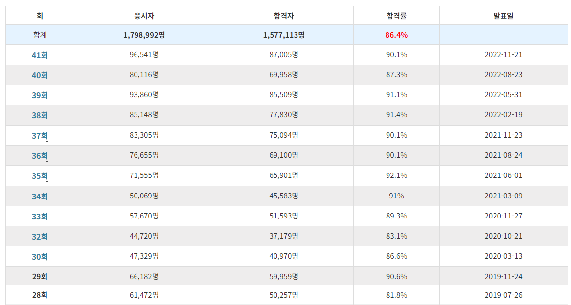요양보호사 자격증 합격률