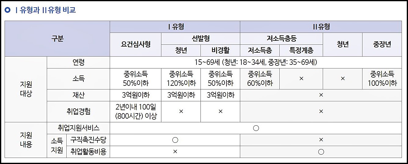 국민취업지원제도 신청방법 (+자격, 기간)