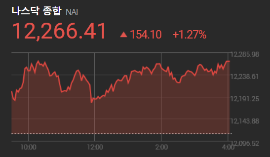 미국시간-9월-12일-마감-나스닥-차트