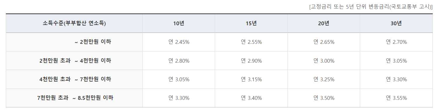 디딤돌대출조건