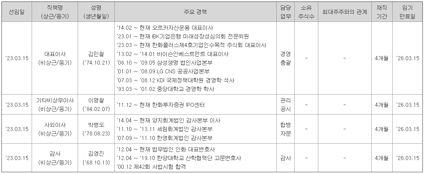 임원의 현황