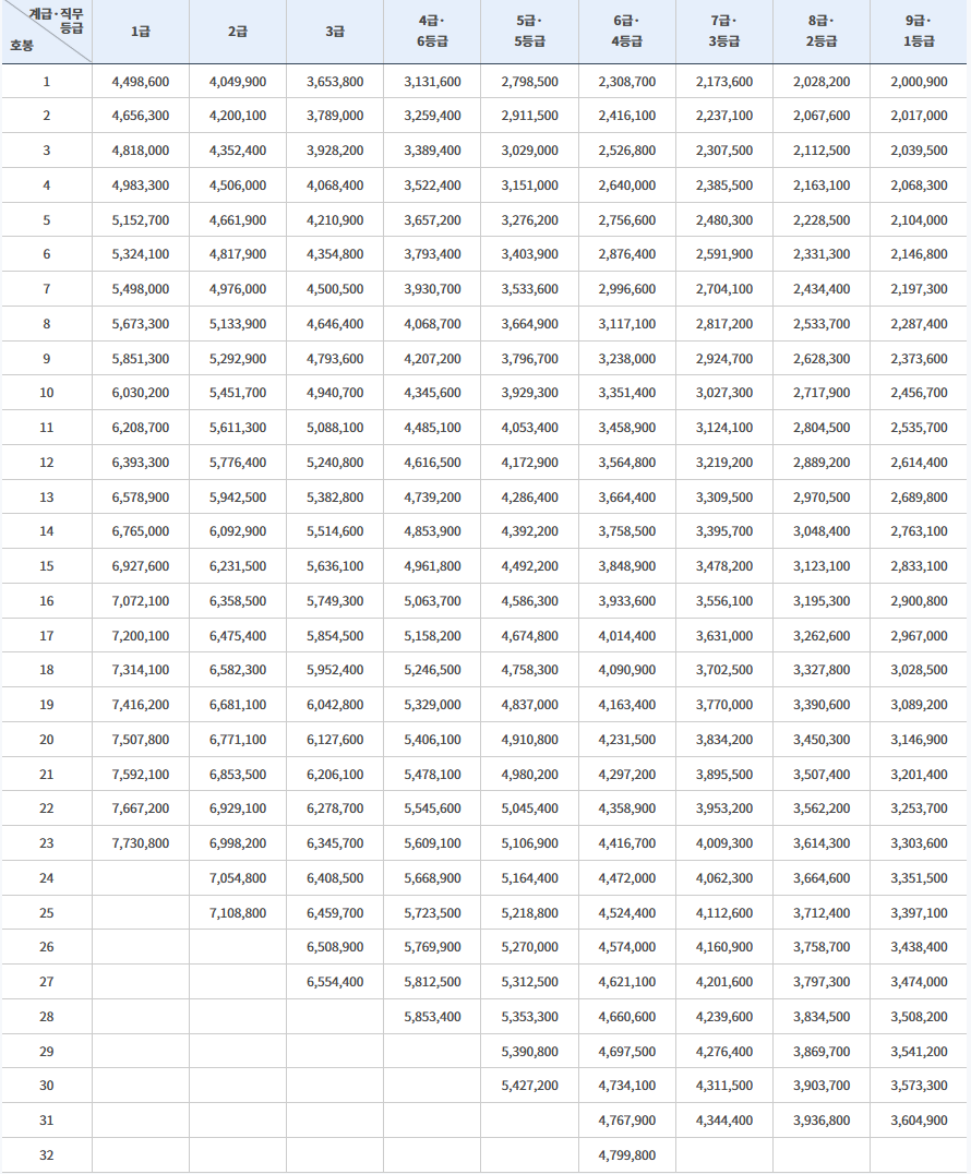 일반직공무원과 일반직에 준하는 특정직 및 별정직 공무원 봉급표