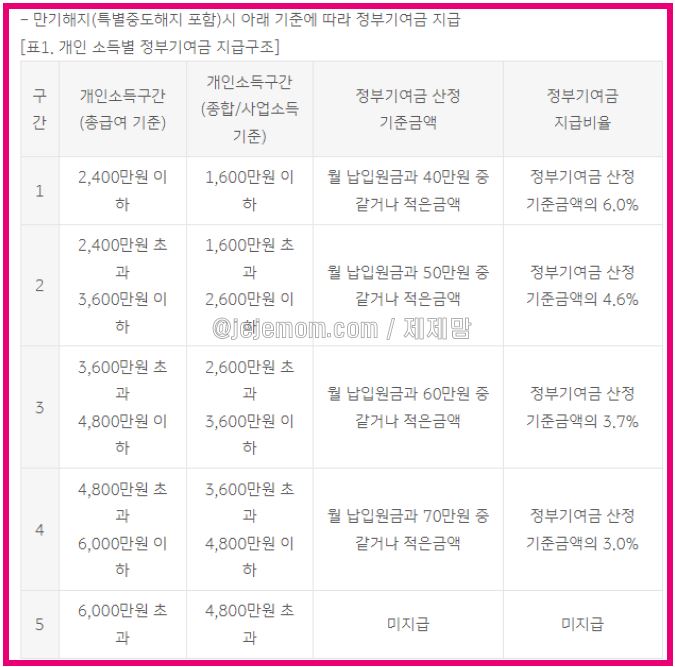 kb 국민은행 청약도약계좌 정부기여금 소개