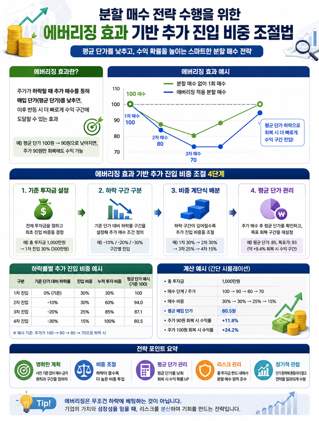 분할 매수 전략 수행을 위한 에버리징 효과 기반 추가 진입 비중 조절법 설명 이미지