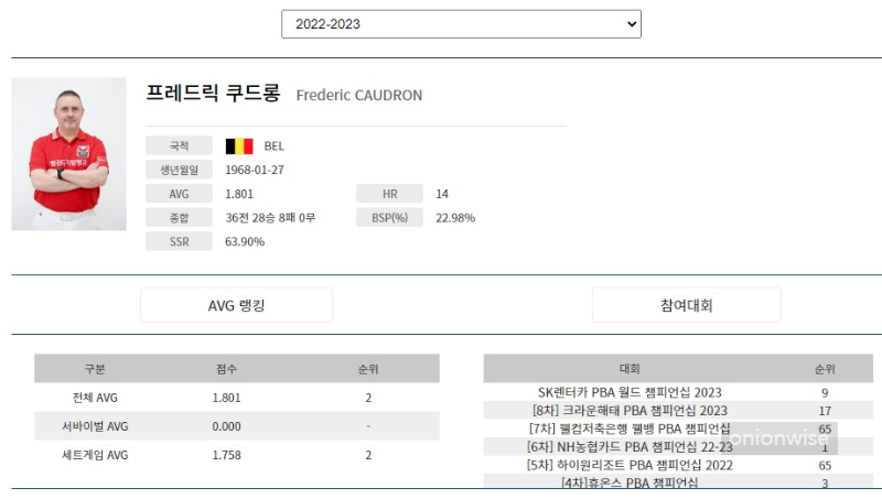 쿠드롱 나이 국적 프로필 (출저 : 프로당구협회)