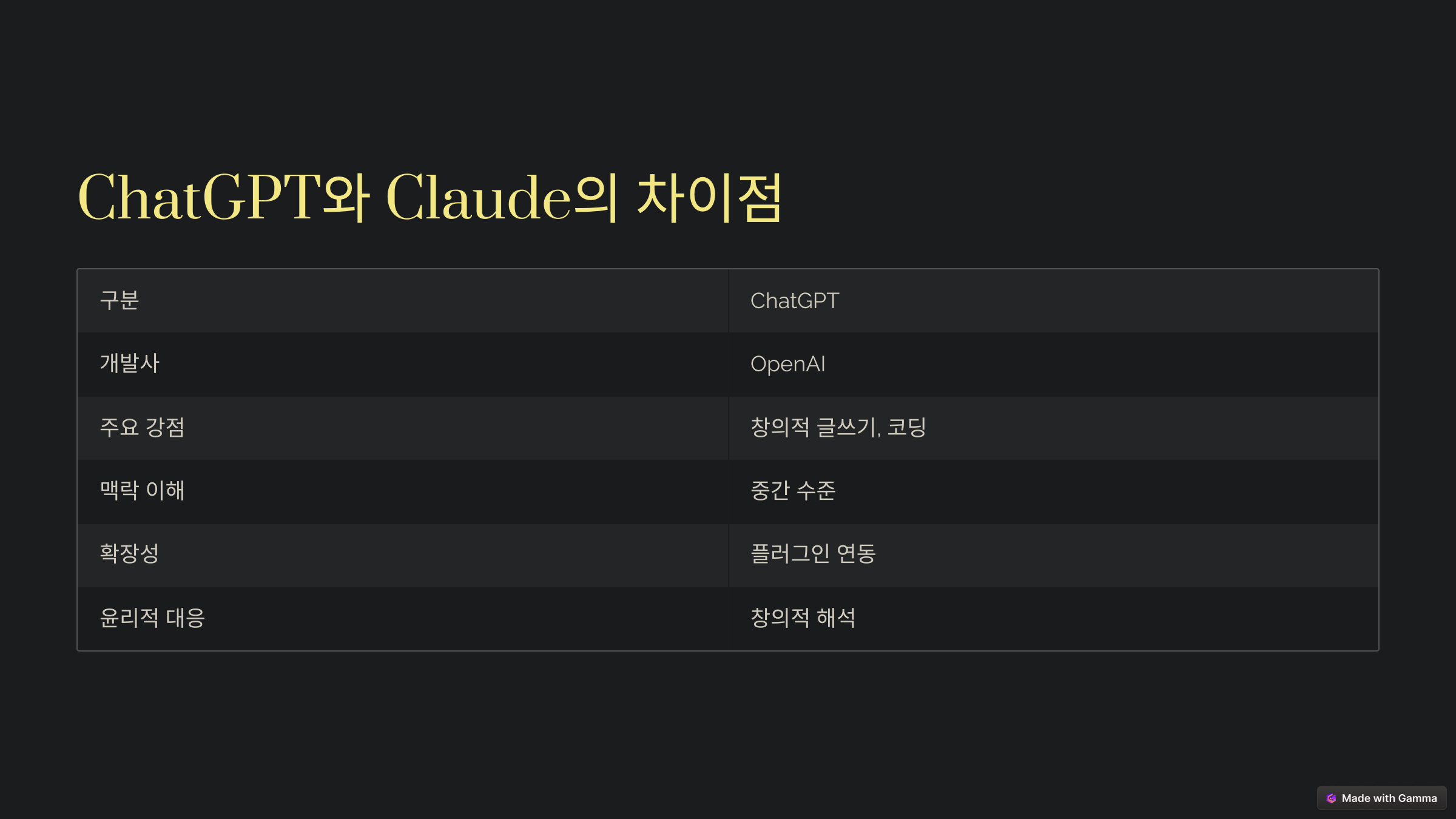 ChatGPT와 Claude 비교, 차이점, 활용 방법