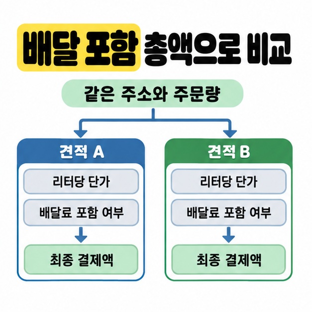같은 주소와 주문량으로 견적 A와 B의 리터당 단가 및 배달료 포함 여부를 확인하고 최종 결제액을 비교하는 도식