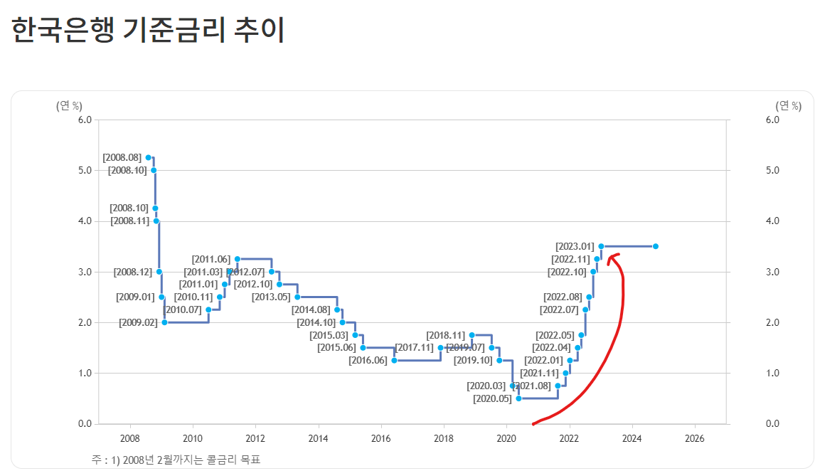 한국은행-기준금리-추이-그래프