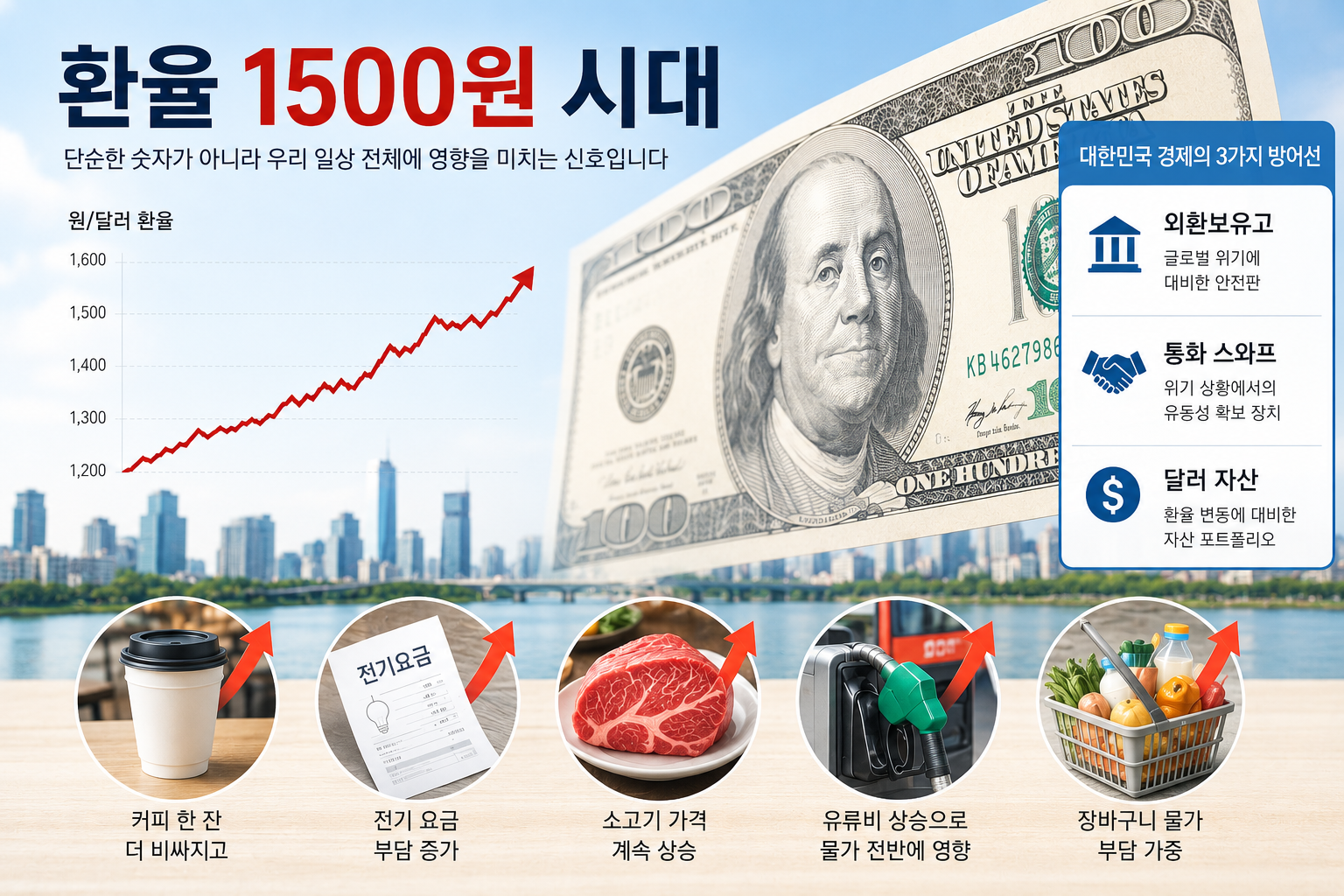 환율 1500원 시대 (외환보유고, 통화 스와프, 달러 자산)