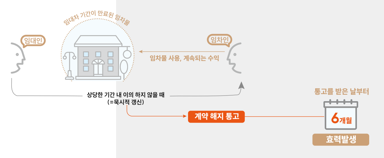 상가임대차보호법 상가 묵시적갱신 상담사례로 한방에 정리