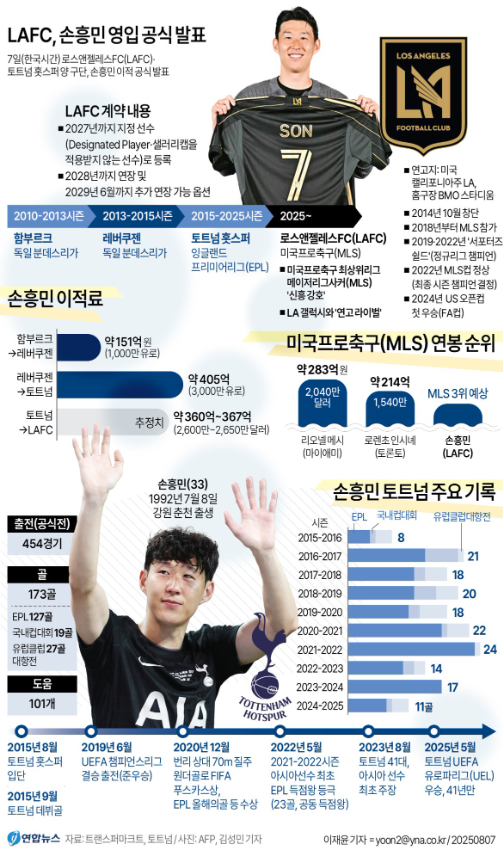 LAFC 선수명단 손흥민 첫경기 MLS 중계 일정 이적료 연봉 로스앤젤레스 FC 순위4