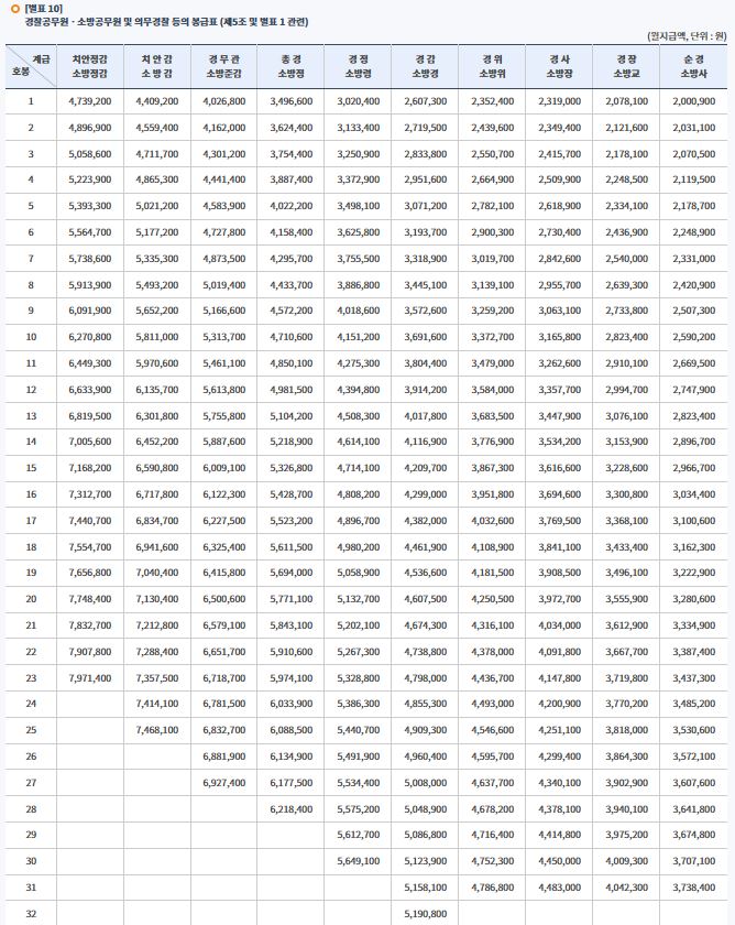 2025 소방 공무원 봉급표