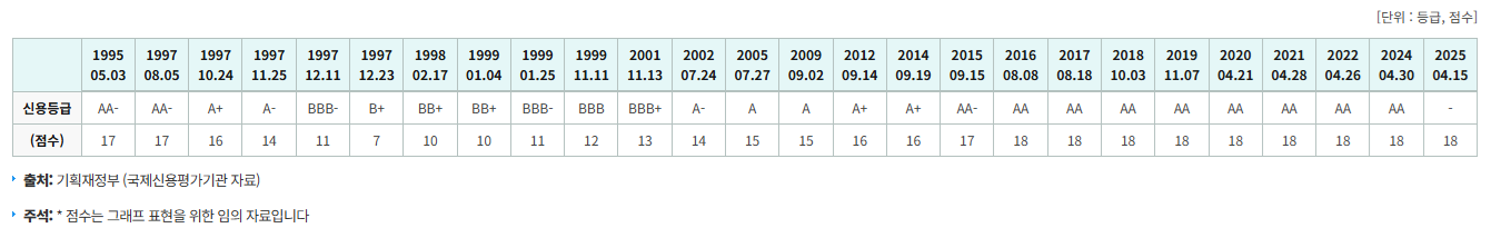 한국 국가신용등급 (S&amp;P)을 연도별로 신용등급과 점수를 보여주는 이미지입니다.