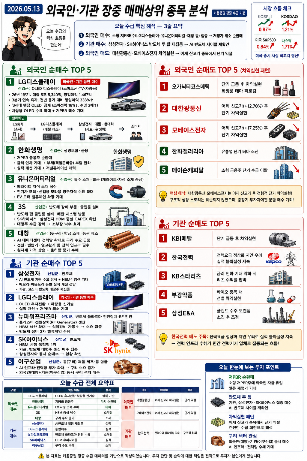 외국인.기관 장중 매매 상위 종목 분석