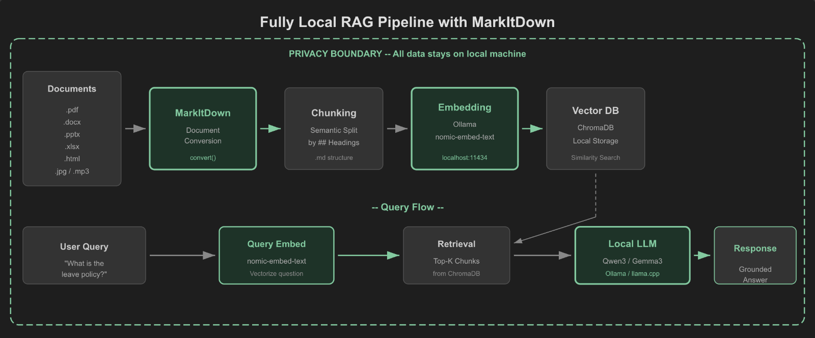 완전한 로컬 RAG 아키텍처