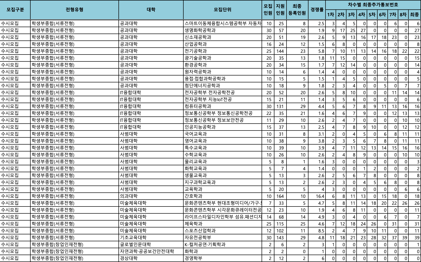 2024 조선대 수시 충원결과
