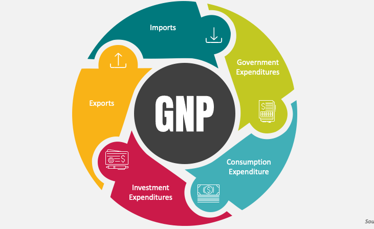 GNP