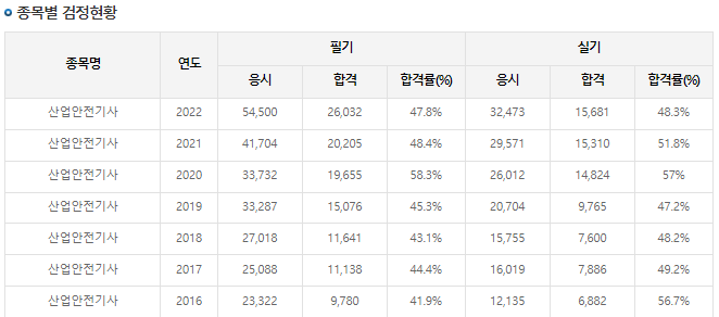 산업안전기사 합격률