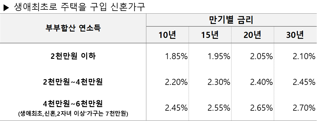 디딤돌 대출 금리 정리 표_신혼가구