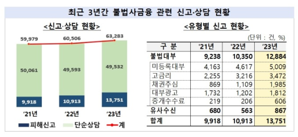 불법 금융 피해 신고 현황