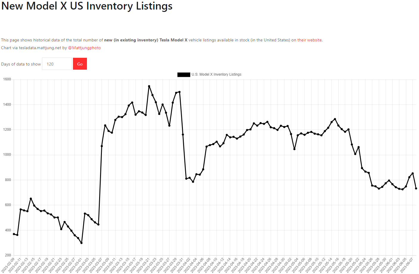 테슬라 모델X 재고