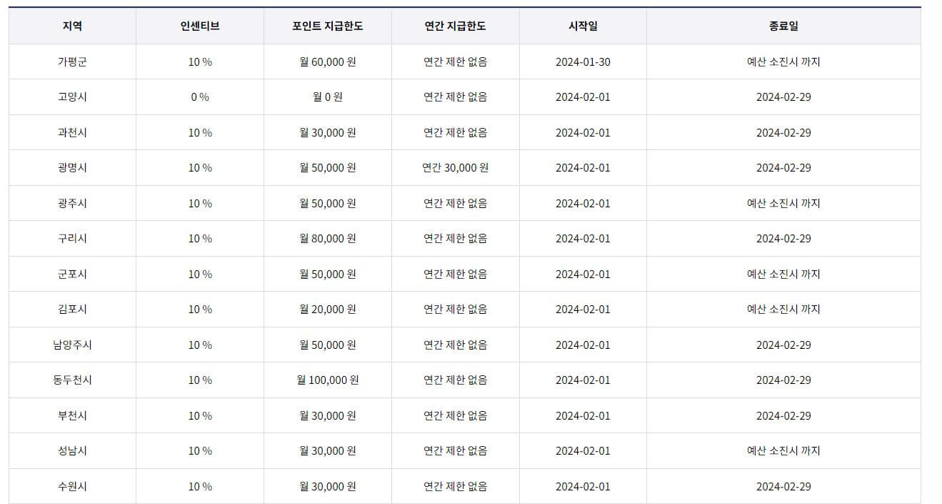 경기지역화폐 시군별 인센티브현황
