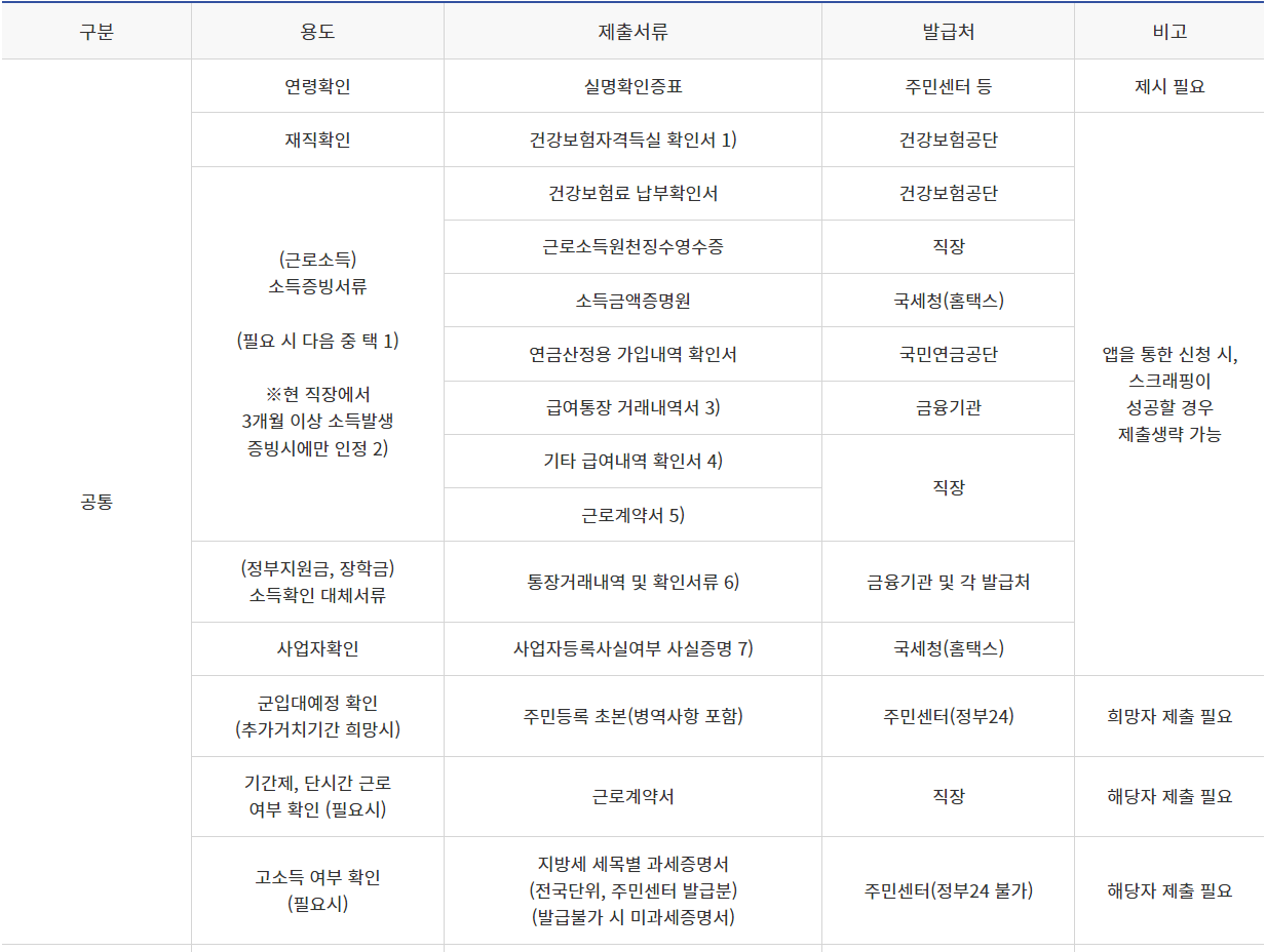 햇살론 유스 대출 공통 신청서류