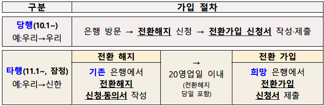 청약통장전환, 청약통장 당행전환, 청약통장 타행전환