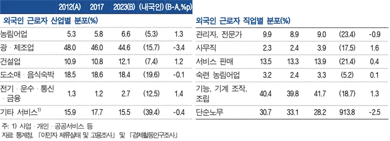외국인 근로자 산업별 및 직업별 분포