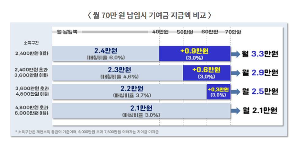월70만원 납입시 기여금 지급앱 비교
