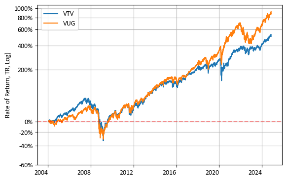 VTV vs VUG