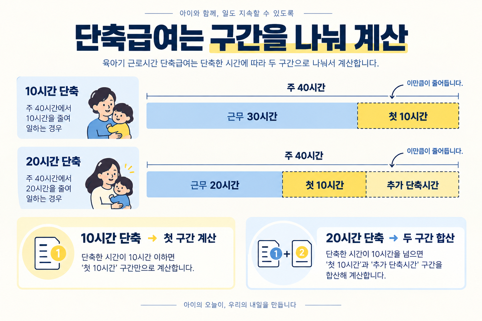 주 40시간에서 10시간 줄이면 첫 구간만, 20시간 줄이면 첫 10시간과 추가 구간을 합산하는 설명도