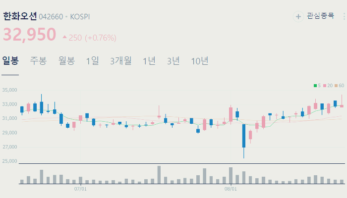 해운 관련주 대장주 TOP10
