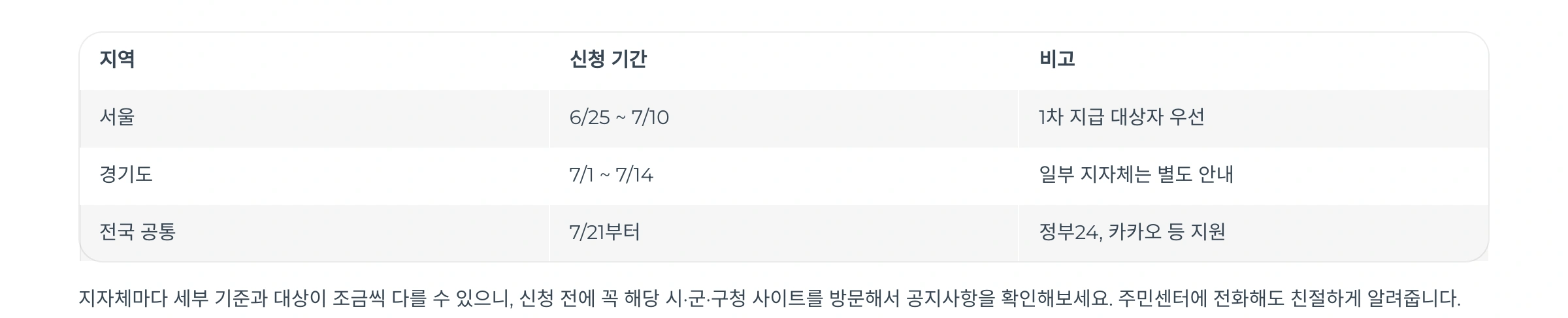 소비쿠폰 지역별 신청일정