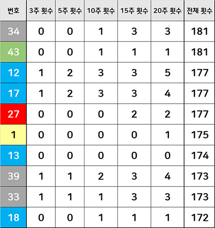 로또번호45개 출현횟수 현황 전체횟수 정렬 상위 10위권