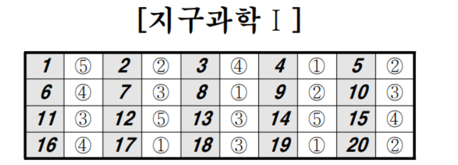 2022년 4월 모의고사 과탐