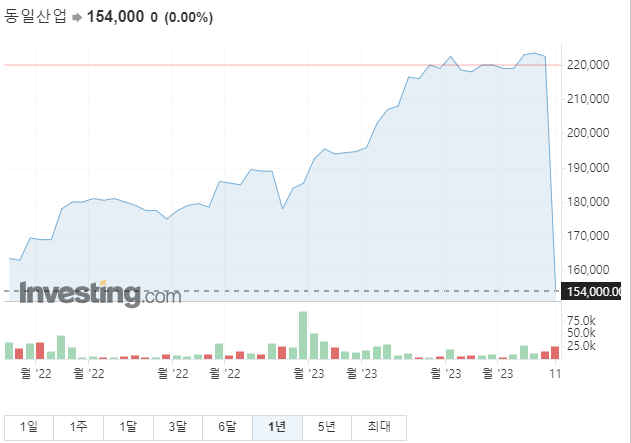 동일산업 주가분석