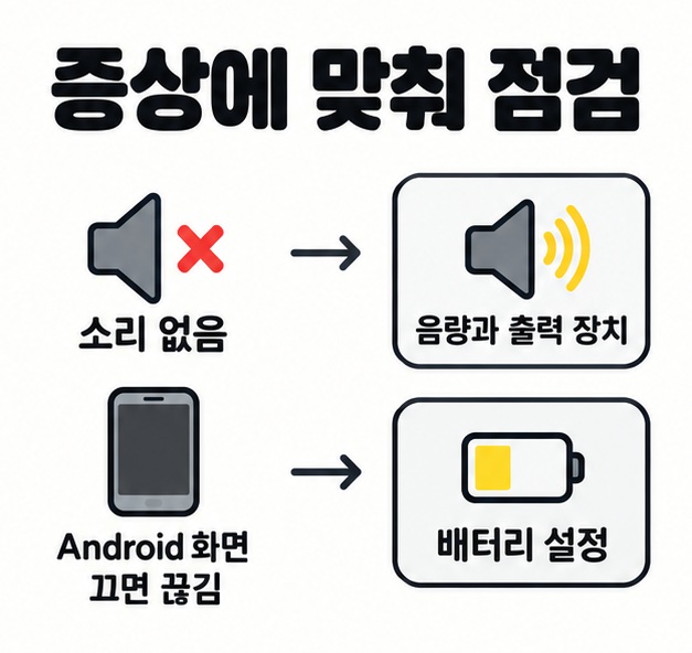 소리가 없을 때는 음량과 출력 장치를, Android에서 화면을 끄면 끊길 때는 배터리 설정을 확인하는 증상별 점검 도식