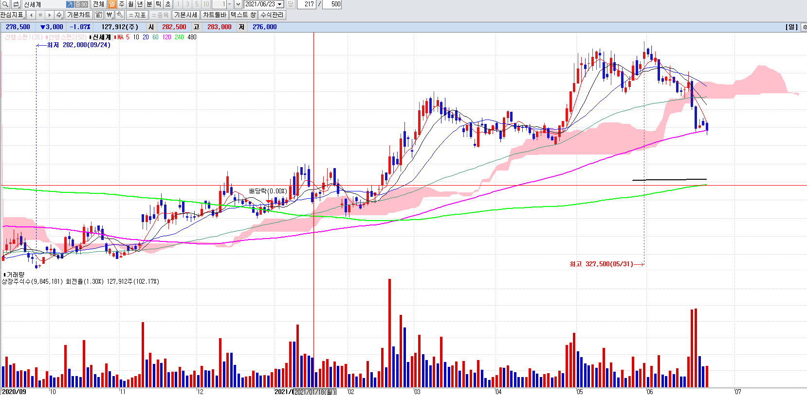 면세점관련주신세계일봉차트