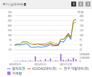 알테오젠 주가 전망