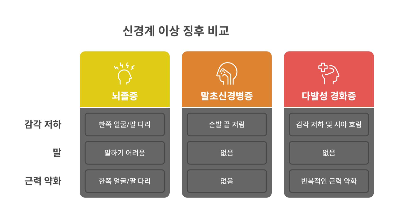 신경계 이상을 의심해야 하는 주요 징후