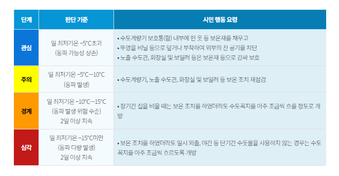 수도 계량기 동파 예방 기준표