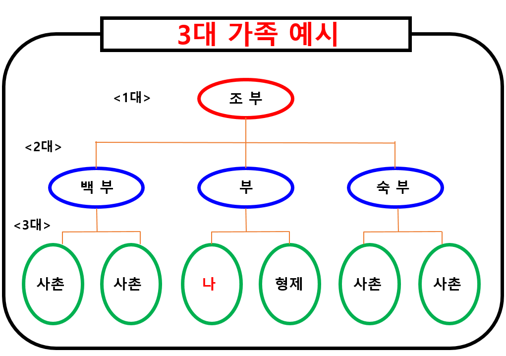 병역명문가 3대 예시
