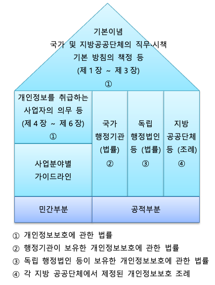일본의 개인정보보호 관련 법률 체계