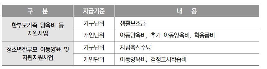 한부모 가족