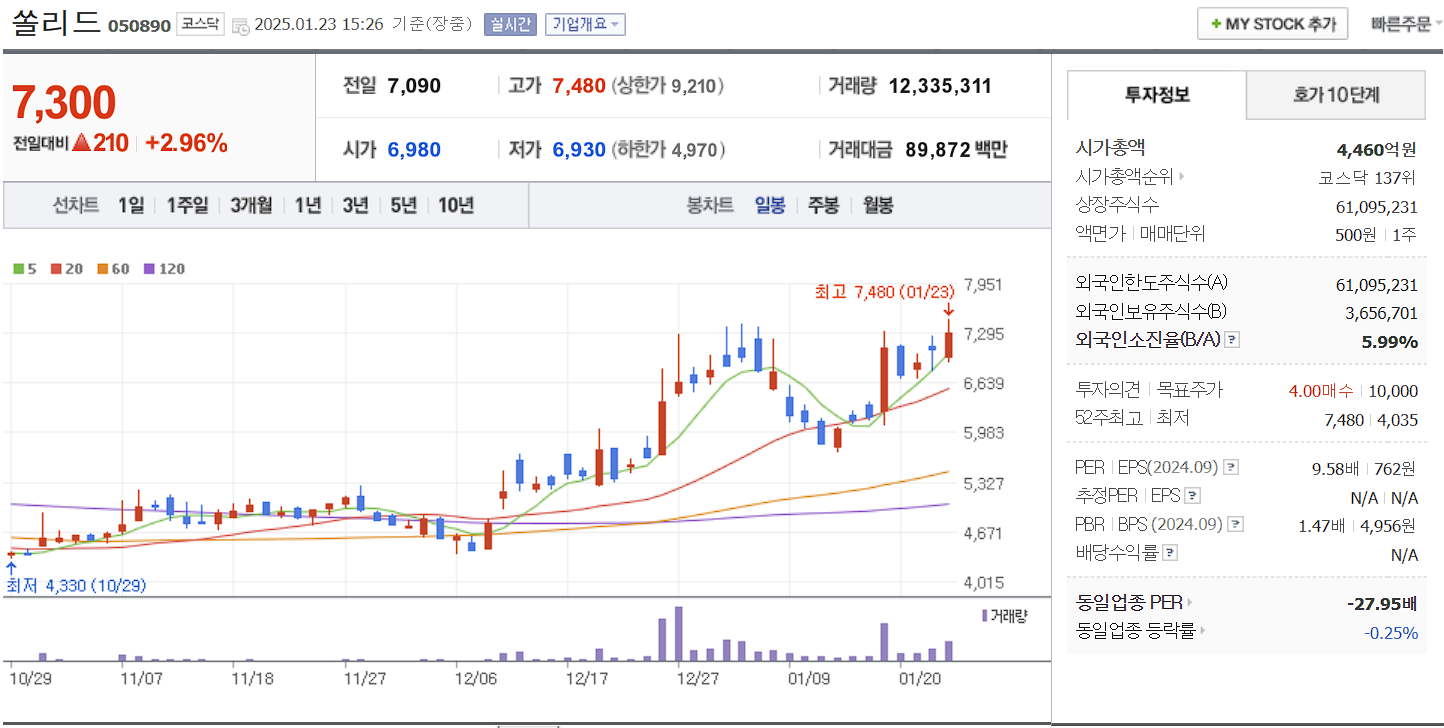 통신장비 관련주 대장주 쏠리드 일봉 차트