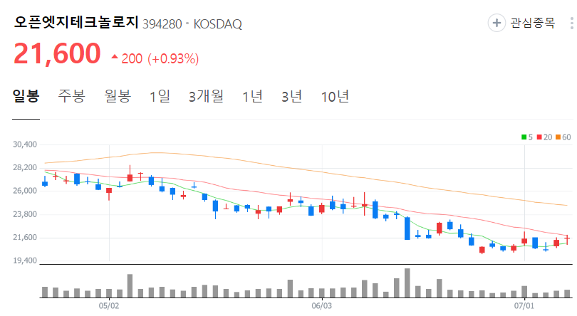 오픈엣지테크놀로지-주가-일봉